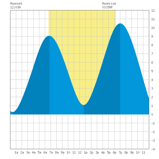 Sesuit Harbor tide chart for Tuesday, October 4, 2022