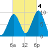 Sesuit Harbor tide chart for Tuesday, October 4, 2022