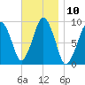 Sesuit Harbor tide chart for Thursday, November 10, 2022