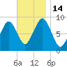 Sesuit Harbor tide chart for Monday, November 14, 2022