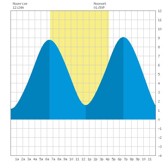 Sesuit Harbor tide chart for Friday, November 18, 2022
