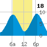 Sesuit Harbor tide chart for Friday, November 18, 2022