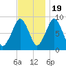 Sesuit Harbor tide chart for Saturday, November 19, 2022