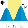 Sesuit Harbor tide chart for Tuesday, November 1, 2022