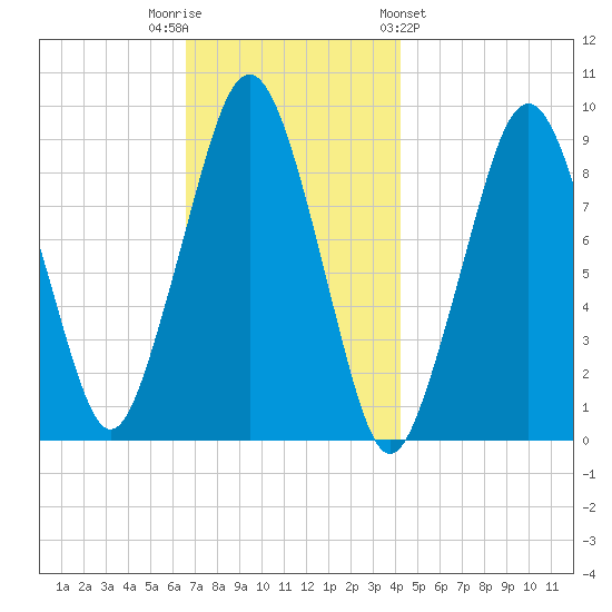 Sesuit Harbor tide chart for Tuesday, November 22, 2022