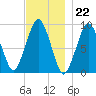 Sesuit Harbor tide chart for Tuesday, November 22, 2022