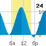 Sesuit Harbor tide chart for Thursday, November 24, 2022