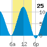 Sesuit Harbor tide chart for Friday, November 25, 2022