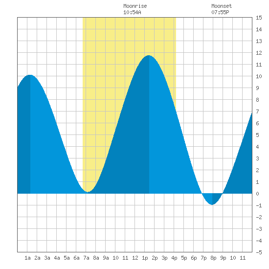 Sesuit Harbor tide chart for Sunday, November 27, 2022