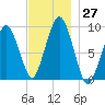 Sesuit Harbor tide chart for Sunday, November 27, 2022