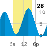 Sesuit Harbor tide chart for Monday, November 28, 2022
