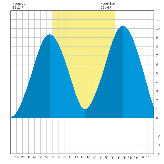 Sesuit Harbor tide chart for Wednesday, November 2, 2022