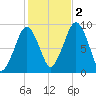 Sesuit Harbor tide chart for Wednesday, November 2, 2022