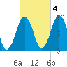 Sesuit Harbor tide chart for Friday, November 4, 2022