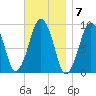 Sesuit Harbor tide chart for Monday, November 7, 2022