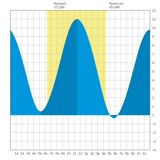 Sesuit Harbor tide chart for Wednesday, November 9, 2022