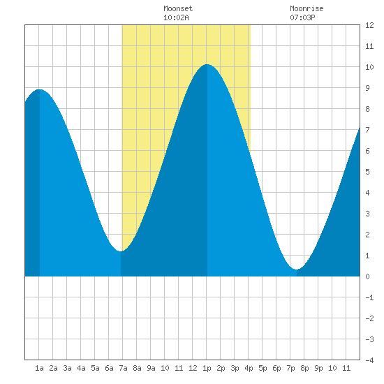 Sesuit Harbor tide chart for Sunday, December 11, 2022