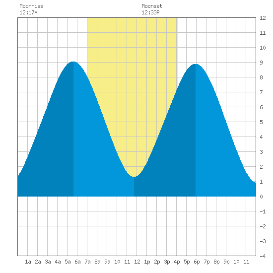 Sesuit Harbor tide chart for Saturday, December 17, 2022