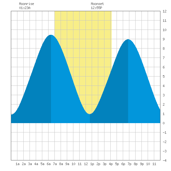 Sesuit Harbor tide chart for Sunday, December 18, 2022
