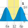Sesuit Harbor tide chart for Thursday, December 1, 2022