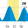 Sesuit Harbor tide chart for Tuesday, December 20, 2022