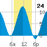 Sesuit Harbor tide chart for Saturday, December 24, 2022