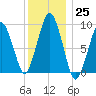 Sesuit Harbor tide chart for Sunday, December 25, 2022