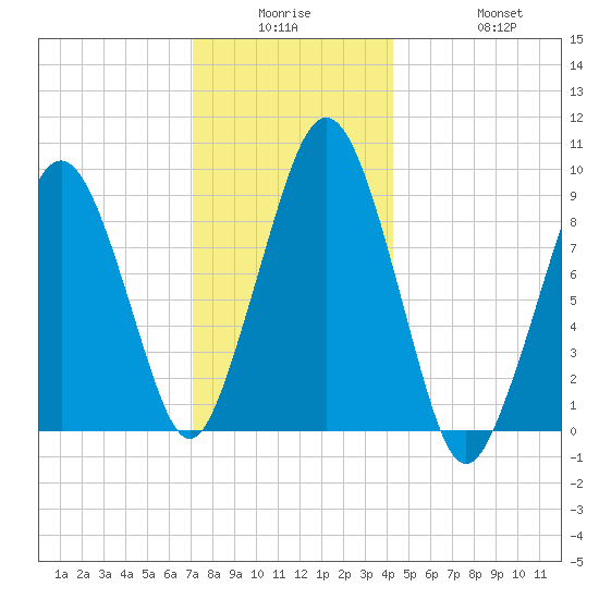 Sesuit Harbor tide chart for Monday, December 26, 2022