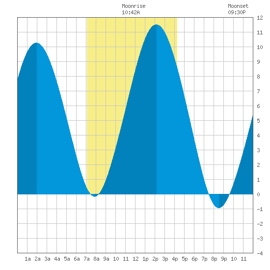Sesuit Harbor tide chart for Tuesday, December 27, 2022