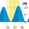Sesuit Harbor tide chart for Wednesday, December 28, 2022