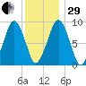 Sesuit Harbor tide chart for Thursday, December 29, 2022