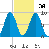 Sesuit Harbor tide chart for Friday, December 30, 2022
