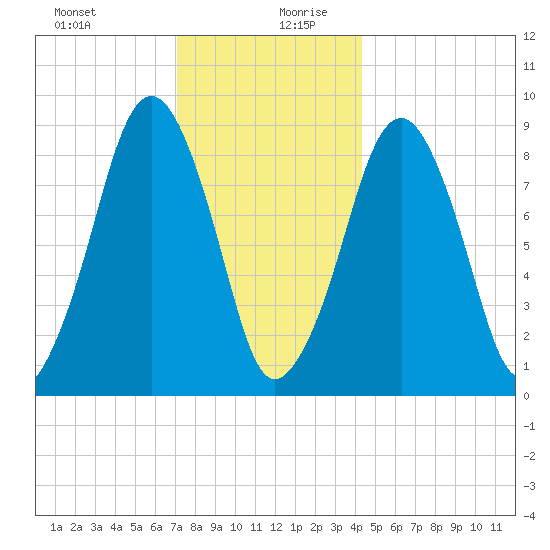 Sesuit Harbor tide chart for Saturday, December 31, 2022