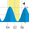 Sesuit Harbor tide chart for Sunday, December 4, 2022