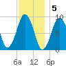 Sesuit Harbor tide chart for Monday, December 5, 2022