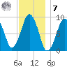 Sesuit Harbor tide chart for Wednesday, December 7, 2022