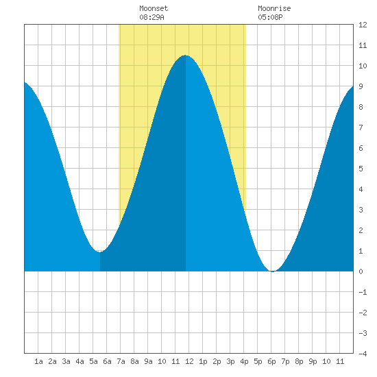 Sesuit Harbor tide chart for Friday, December 9, 2022