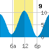 Sesuit Harbor tide chart for Friday, December 9, 2022