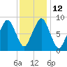 Sesuit Harbor tide chart for Thursday, January 12, 2023