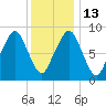 Sesuit Harbor tide chart for Friday, January 13, 2023