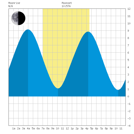Sesuit Harbor tide chart for Saturday, January 14, 2023
