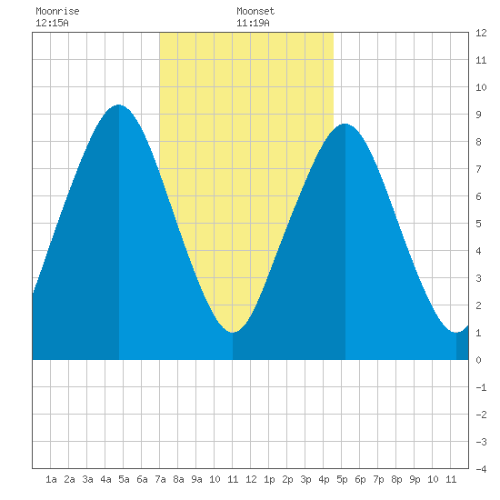 Sesuit Harbor tide chart for Sunday, January 15, 2023