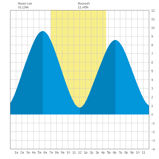 Sesuit Harbor tide chart for Monday, January 16, 2023