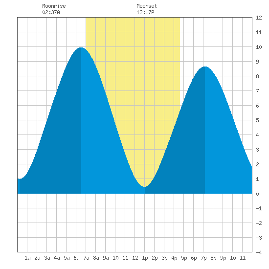 Sesuit Harbor tide chart for Tuesday, January 17, 2023