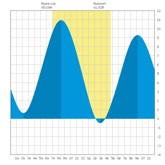 Sesuit Harbor tide chart for Thursday, January 19, 2023