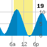 Sesuit Harbor tide chart for Thursday, January 19, 2023