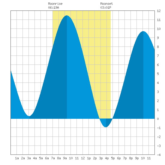 Sesuit Harbor tide chart for Friday, January 20, 2023