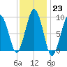 Sesuit Harbor tide chart for Monday, January 23, 2023