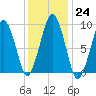 Sesuit Harbor tide chart for Tuesday, January 24, 2023