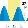Sesuit Harbor tide chart for Friday, January 27, 2023